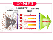 餐飲廚房油煙凈化設(shè)備排煙方案和工作原理，讓你的廚房輕松達(dá)到環(huán)評標(biāo)準(zhǔn)